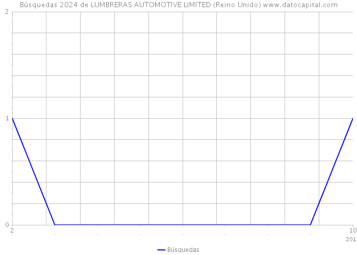 Búsquedas 2024 de LUMBRERAS AUTOMOTIVE LIMITED (Reino Unido) 