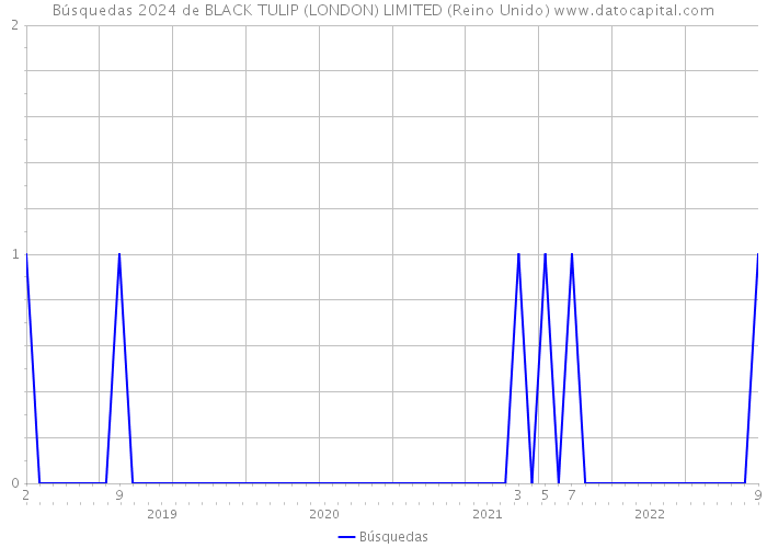 Búsquedas 2024 de BLACK TULIP (LONDON) LIMITED (Reino Unido) 