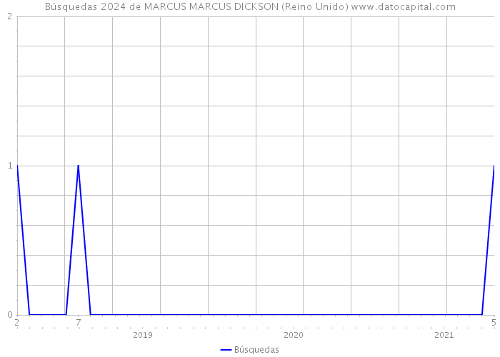 Búsquedas 2024 de MARCUS MARCUS DICKSON (Reino Unido) 