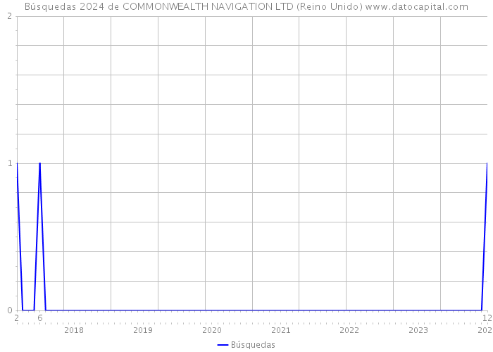 Búsquedas 2024 de COMMONWEALTH NAVIGATION LTD (Reino Unido) 