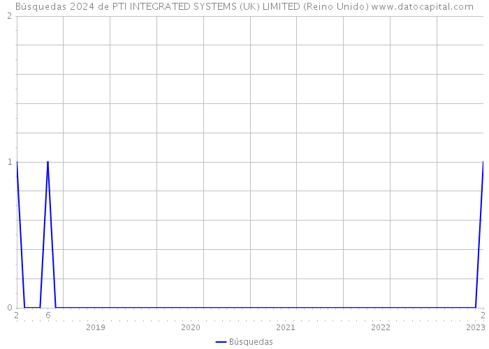 Búsquedas 2024 de PTI INTEGRATED SYSTEMS (UK) LIMITED (Reino Unido) 