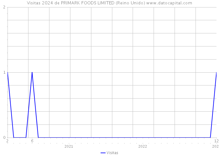 Visitas 2024 de PRIMARK FOODS LIMITED (Reino Unido) 