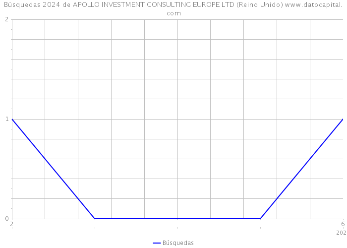 Búsquedas 2024 de APOLLO INVESTMENT CONSULTING EUROPE LTD (Reino Unido) 