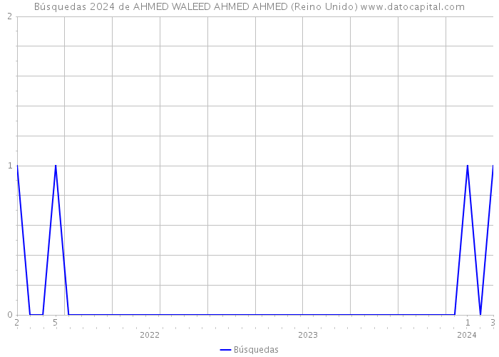 Búsquedas 2024 de AHMED WALEED AHMED AHMED (Reino Unido) 