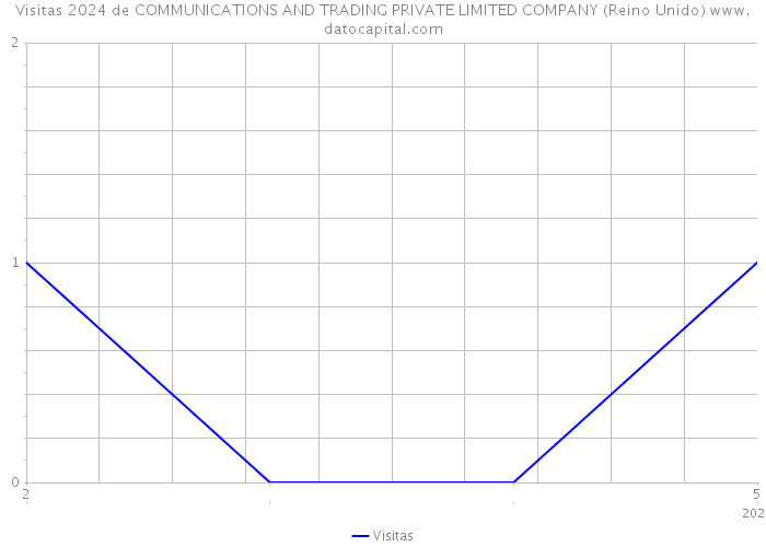 Visitas 2024 de COMMUNICATIONS AND TRADING PRIVATE LIMITED COMPANY (Reino Unido) 