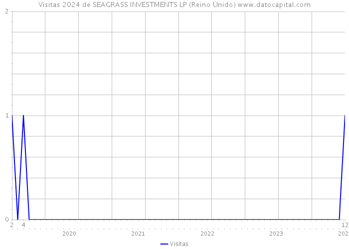 Visitas 2024 de SEAGRASS INVESTMENTS LP (Reino Unido) 