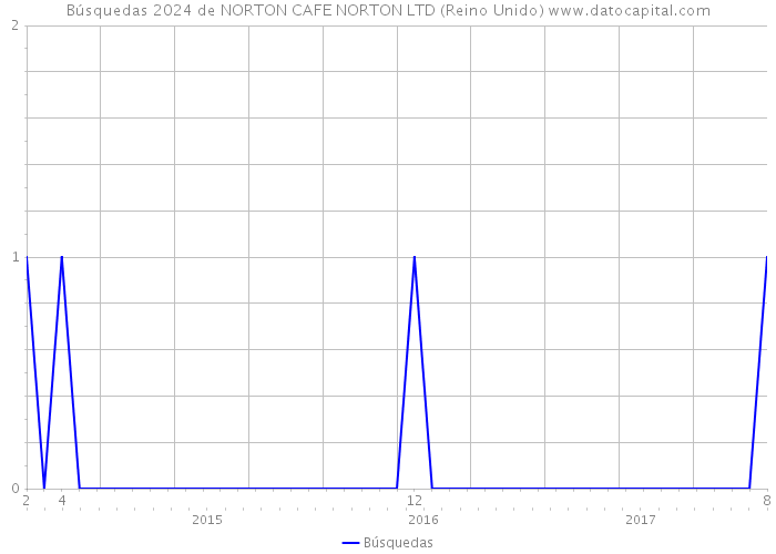 Búsquedas 2024 de NORTON CAFE NORTON LTD (Reino Unido) 
