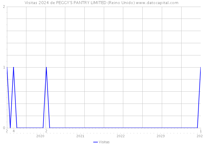Visitas 2024 de PEGGY'S PANTRY LIMITED (Reino Unido) 