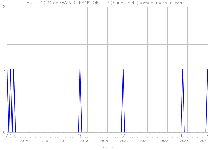 Visitas 2024 de SEA AIR TRANSPORT LLP (Reino Unido) 