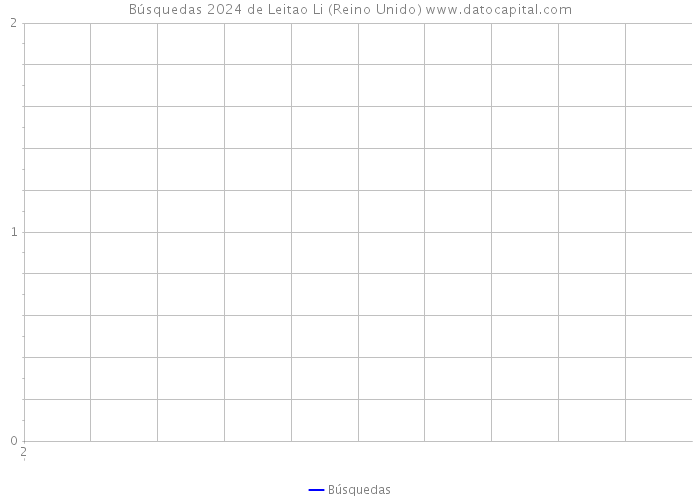 Búsquedas 2024 de Leitao Li (Reino Unido) 