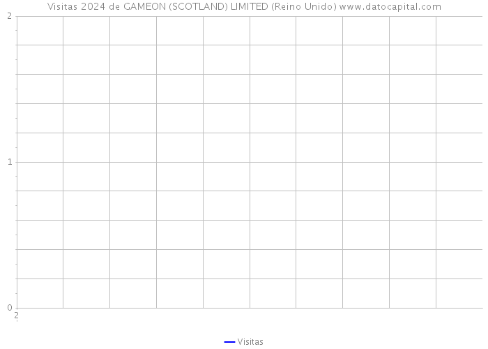 Visitas 2024 de GAMEON (SCOTLAND) LIMITED (Reino Unido) 