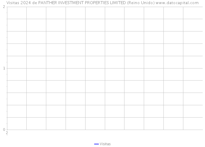Visitas 2024 de PANTHER INVESTMENT PROPERTIES LIMITED (Reino Unido) 