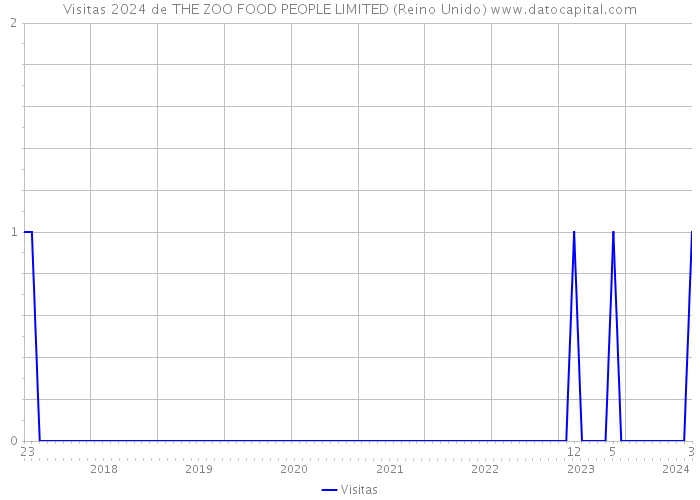 Visitas 2024 de THE ZOO FOOD PEOPLE LIMITED (Reino Unido) 