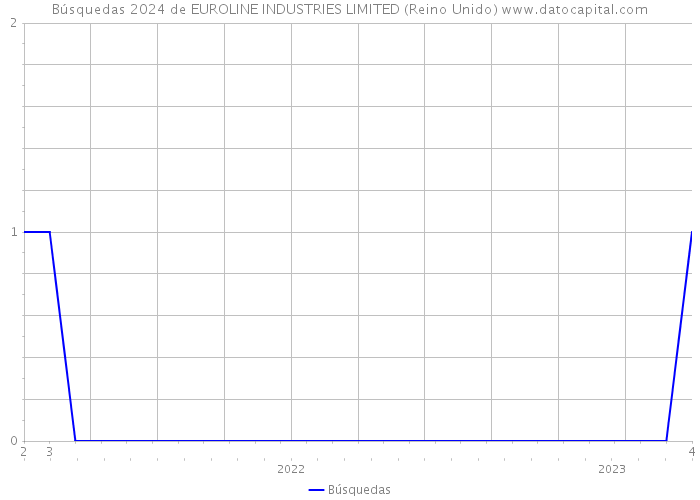 Búsquedas 2024 de EUROLINE INDUSTRIES LIMITED (Reino Unido) 