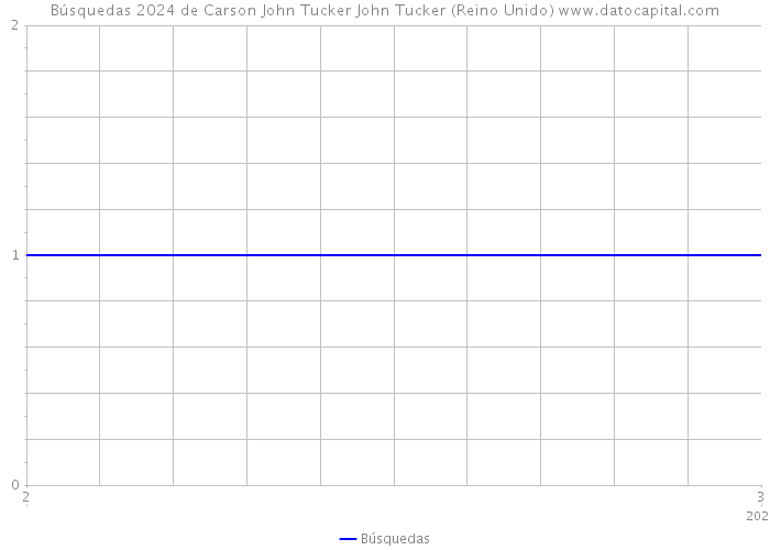 Búsquedas 2024 de Carson John Tucker John Tucker (Reino Unido) 