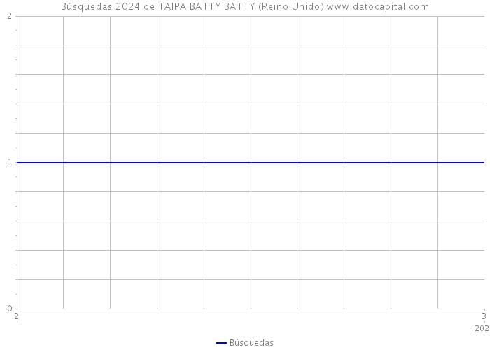 Búsquedas 2024 de TAIPA BATTY BATTY (Reino Unido) 