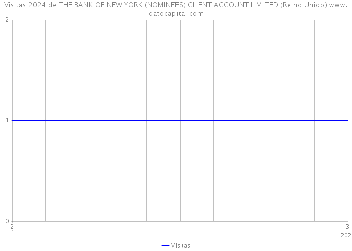 Visitas 2024 de THE BANK OF NEW YORK (NOMINEES) CLIENT ACCOUNT LIMITED (Reino Unido) 