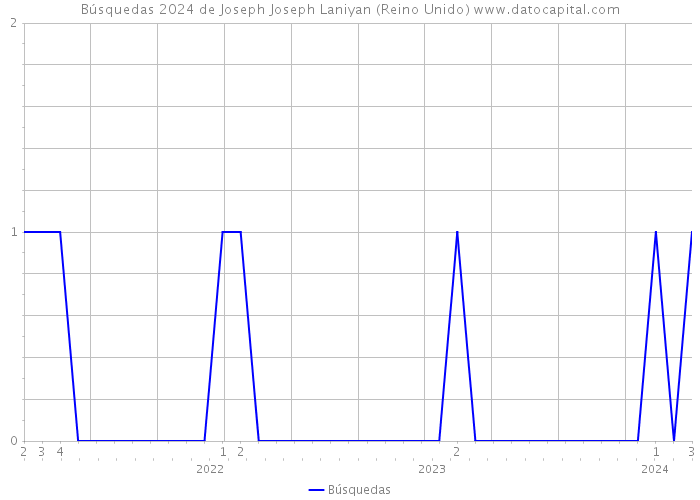 Búsquedas 2024 de Joseph Joseph Laniyan (Reino Unido) 