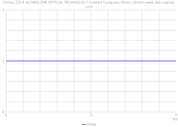 Visitas 2024 de ABALONE OPTICAL TECHNOLOGY Limited Company (Reino Unido) 