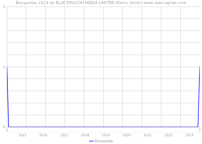 Búsquedas 2024 de BLUE DRAGON MEDIA LIMITED (Reino Unido) 