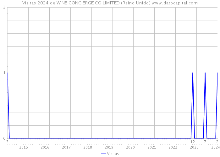 Visitas 2024 de WINE CONCIERGE CO LIMITED (Reino Unido) 