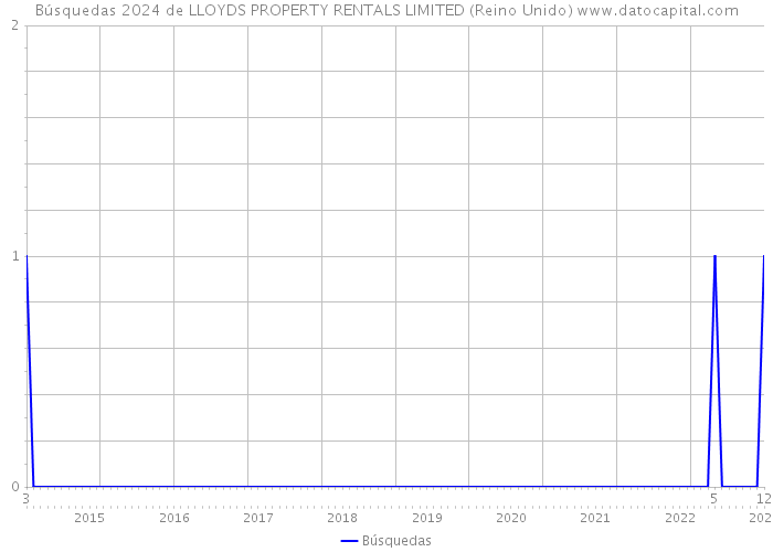 Búsquedas 2024 de LLOYDS PROPERTY RENTALS LIMITED (Reino Unido) 
