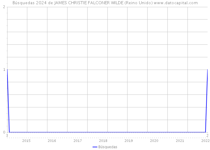 Búsquedas 2024 de JAMES CHRISTIE FALCONER WILDE (Reino Unido) 