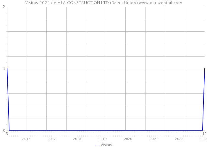Visitas 2024 de MLA CONSTRUCTION LTD (Reino Unido) 