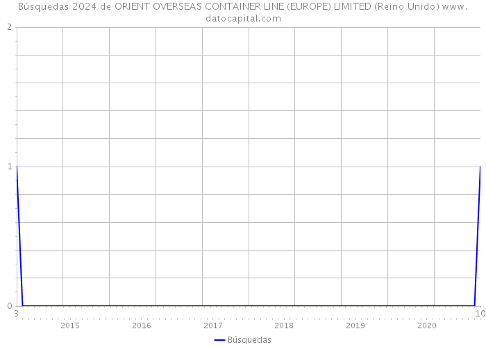 Búsquedas 2024 de ORIENT OVERSEAS CONTAINER LINE (EUROPE) LIMITED (Reino Unido) 