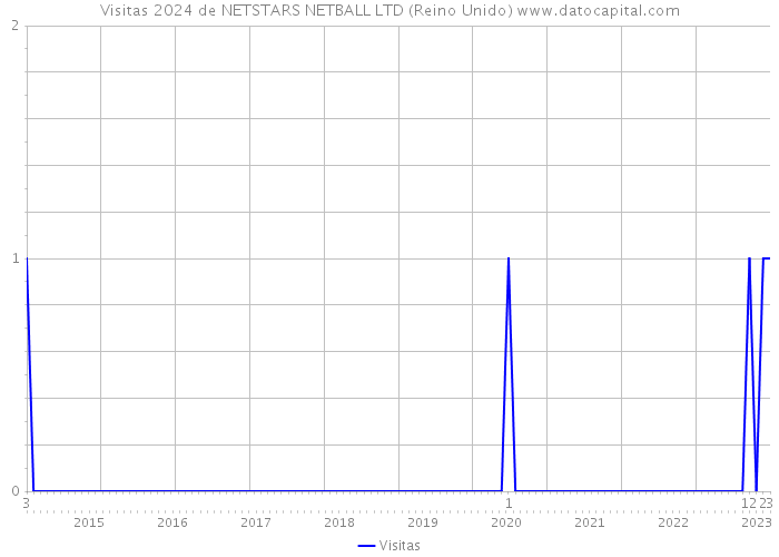 Visitas 2024 de NETSTARS NETBALL LTD (Reino Unido) 