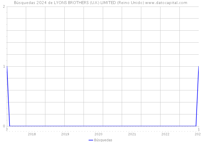 Búsquedas 2024 de LYONS BROTHERS (U.K) LIMITED (Reino Unido) 