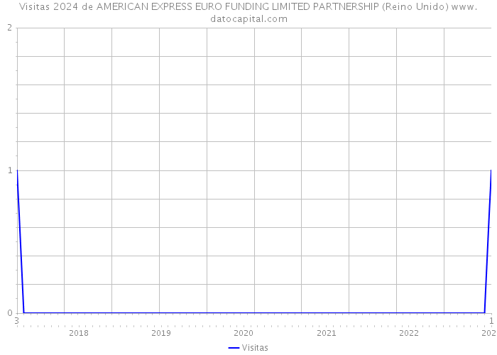 Visitas 2024 de AMERICAN EXPRESS EURO FUNDING LIMITED PARTNERSHIP (Reino Unido) 