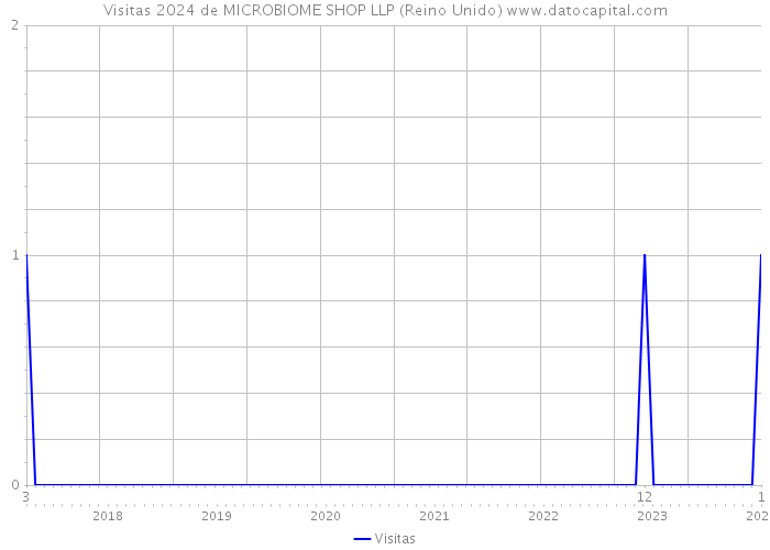 Visitas 2024 de MICROBIOME SHOP LLP (Reino Unido) 