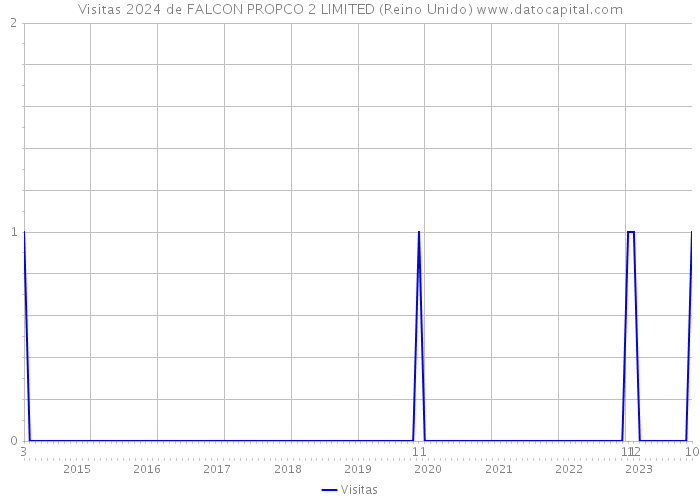 Visitas 2024 de FALCON PROPCO 2 LIMITED (Reino Unido) 