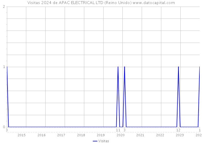 Visitas 2024 de APAC ELECTRICAL LTD (Reino Unido) 