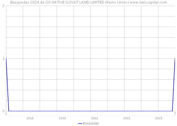 Búsquedas 2024 de GO NATIVE (LOVAT LANE) LIMITED (Reino Unido) 