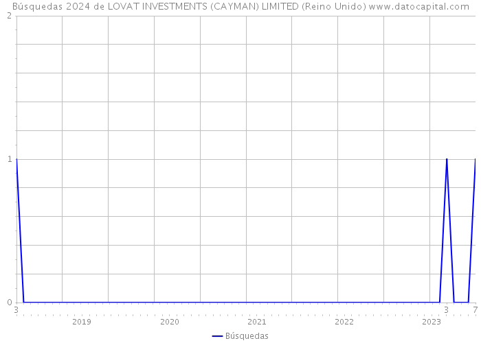Búsquedas 2024 de LOVAT INVESTMENTS (CAYMAN) LIMITED (Reino Unido) 