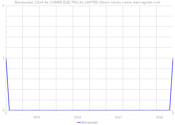 Búsquedas 2024 de GOMER ELECTRICAL LIMITED (Reino Unido) 