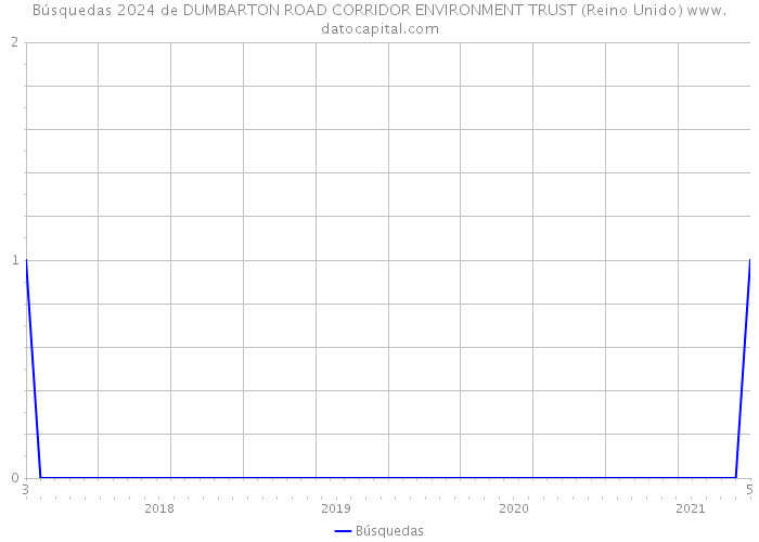 Búsquedas 2024 de DUMBARTON ROAD CORRIDOR ENVIRONMENT TRUST (Reino Unido) 
