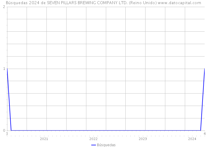 Búsquedas 2024 de SEVEN PILLARS BREWING COMPANY LTD. (Reino Unido) 