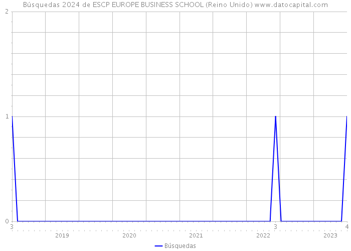 Búsquedas 2024 de ESCP EUROPE BUSINESS SCHOOL (Reino Unido) 
