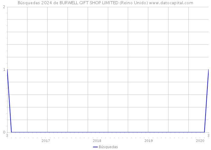 Búsquedas 2024 de BURWELL GIFT SHOP LIMITED (Reino Unido) 