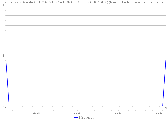 Búsquedas 2024 de CINEMA INTERNATIONAL CORPORATION (UK) (Reino Unido) 