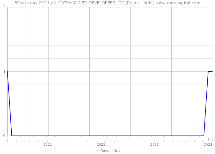 Búsquedas 2024 de GOTHAM CITY DEVELOPERS LTD (Reino Unido) 