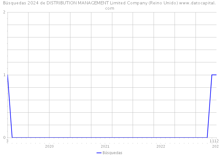 Búsquedas 2024 de DISTRIBUTION MANAGEMENT Limited Company (Reino Unido) 