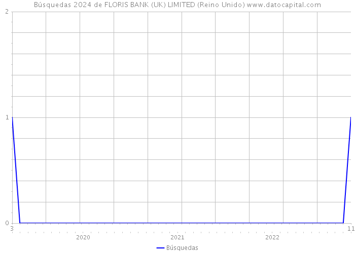 Búsquedas 2024 de FLORIS BANK (UK) LIMITED (Reino Unido) 