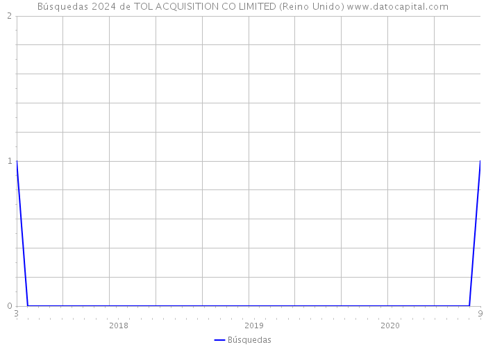 Búsquedas 2024 de TOL ACQUISITION CO LIMITED (Reino Unido) 