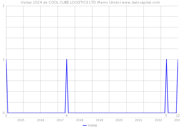 Visitas 2024 de COOL CUBE LOGISTICS LTD (Reino Unido) 