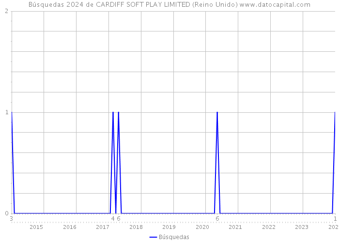 Búsquedas 2024 de CARDIFF SOFT PLAY LIMITED (Reino Unido) 