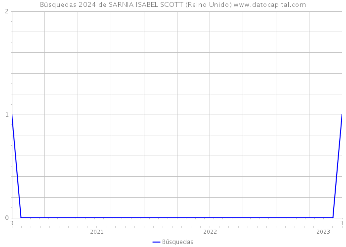 Búsquedas 2024 de SARNIA ISABEL SCOTT (Reino Unido) 